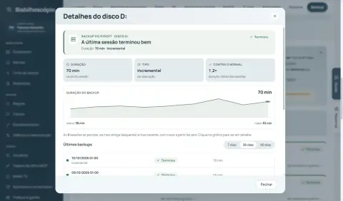Janela 'Detalhes do disco D:' com a última sessão terminada, duração de 70 minutos, 1,2 vez o normal, o gráfico da duração e a lista dos últimos backups.