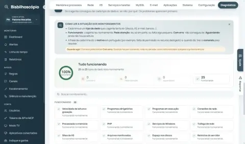 Anel de 100 % funcionando e a grade de monitoramentos, cada um funcionando normalmente.