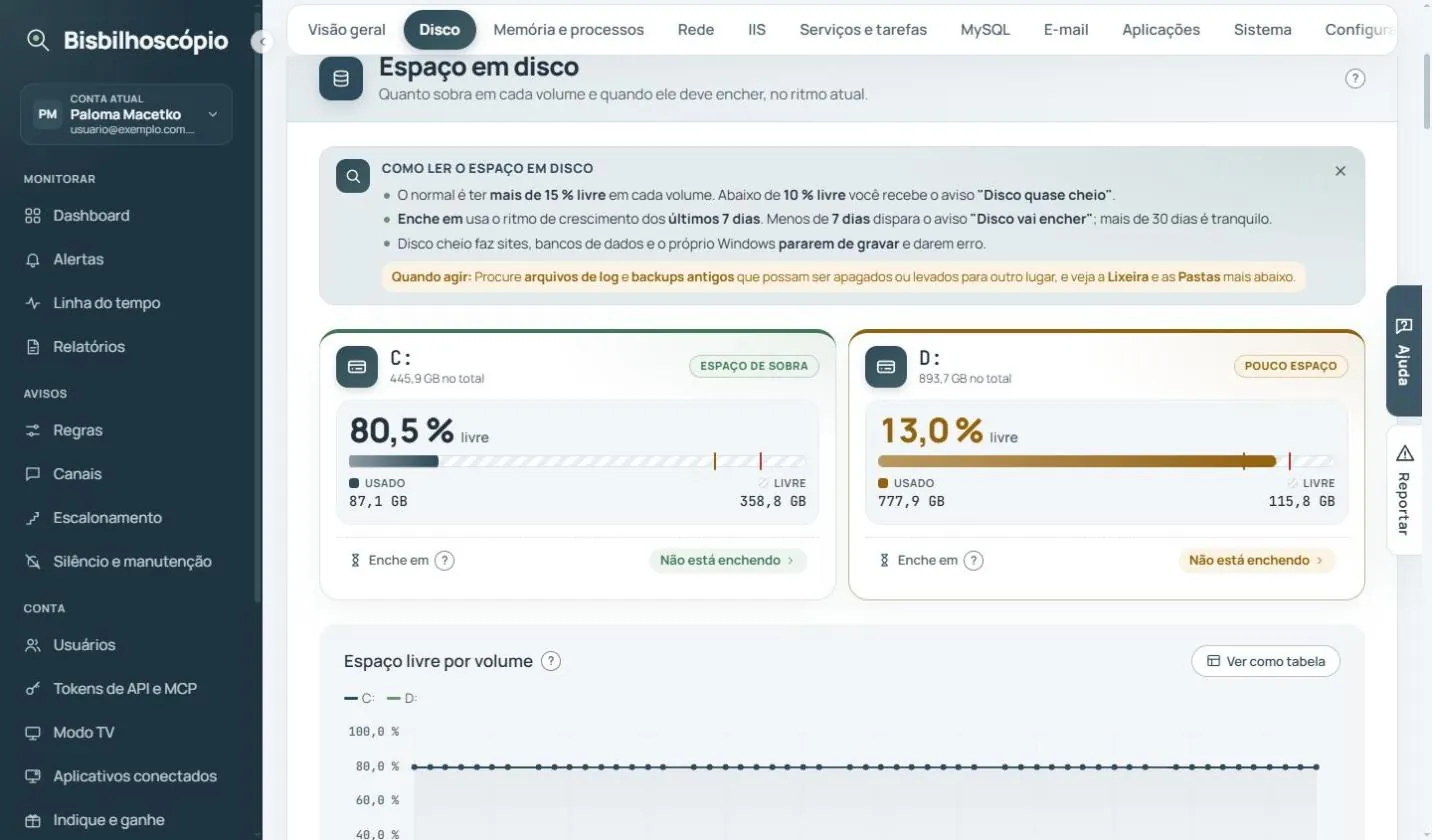 Cartões dos volumes C: com 80,5 % livre e D: com 13,0 % livre, marcado como pouco espaço.