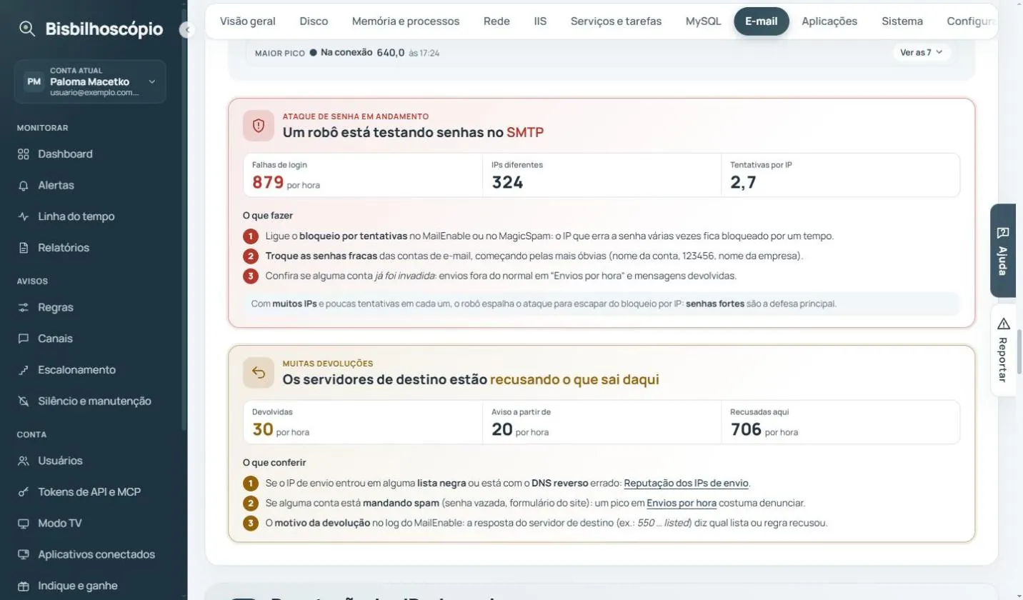 Cartões de alerta 'Um robô está testando senhas no SMTP', com 879 falhas de login por hora vindas de 324 IPs, e 'Os servidores de destino estão recusando o que sai daqui'.