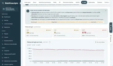 Cartões de falhas de login de IMAP, POP e SMTP e o gráfico por hora.
