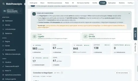 Seção MagicSpam com filtro ligado, licença em dia e contadores de conexões e spam barrado.