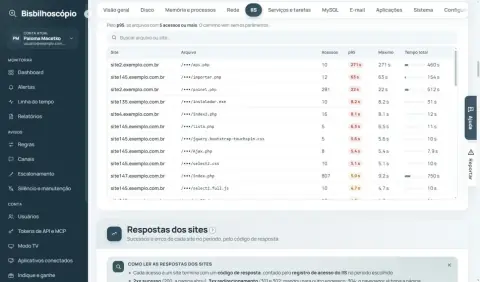 Tabela de arquivos mais lentos com acessos, p95, máximo e tempo total.