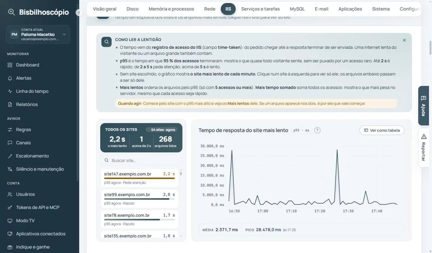 Seção Lentidão do IIS com a lista de sites e o p95 de cada um e o gráfico do tempo de resposta do site mais lento.