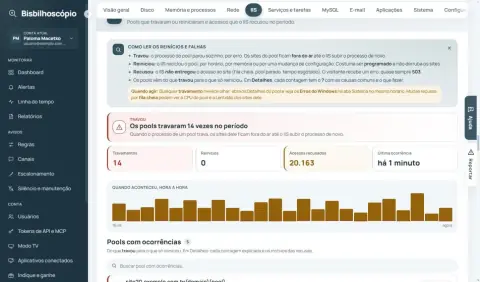 Cartão 'Os pools travaram 14 vezes no período' com contadores e o gráfico hora a hora.