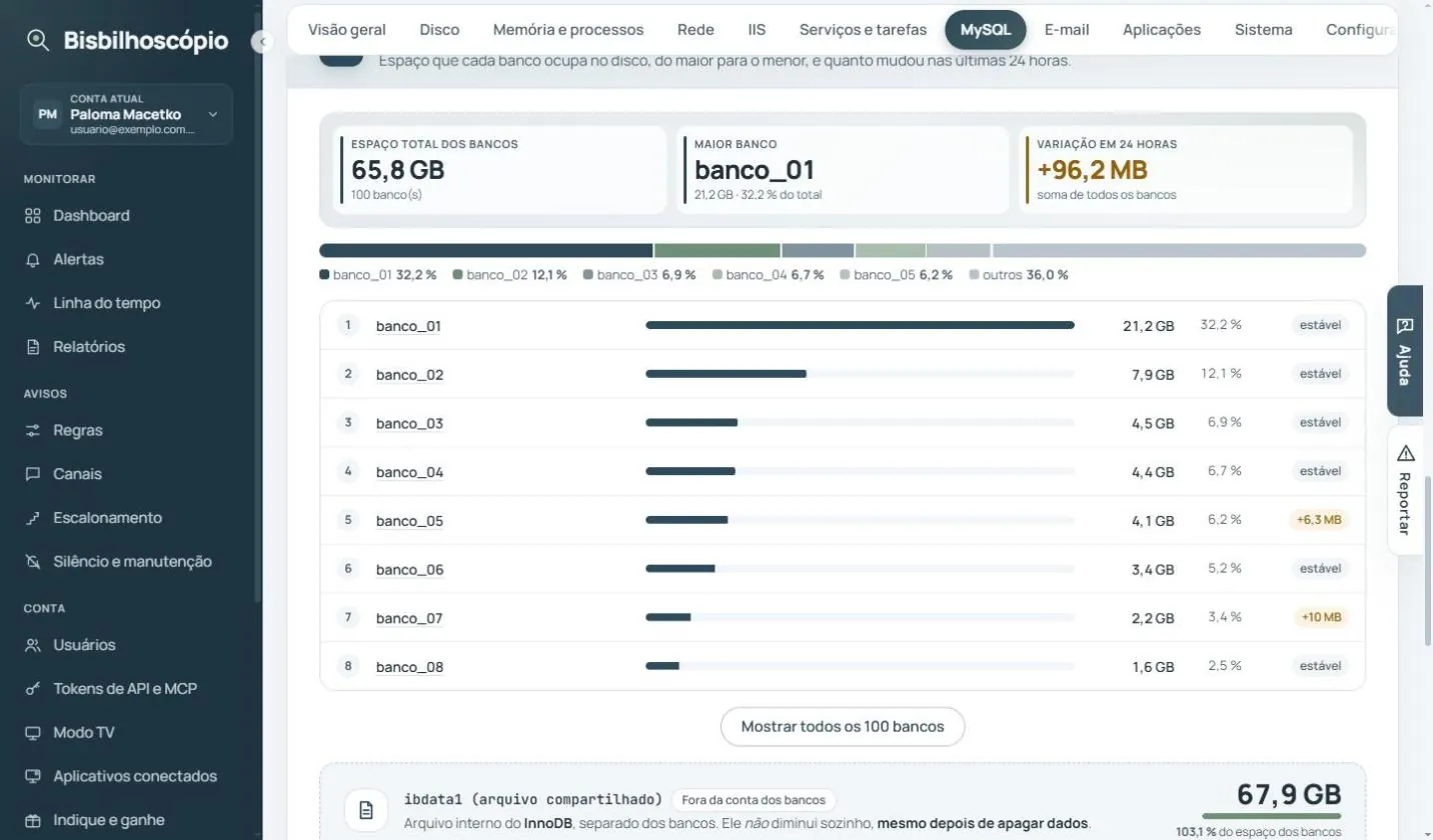 Ranking de bancos do MySQL com tamanho, porcentagem do total e variação em 24 horas.