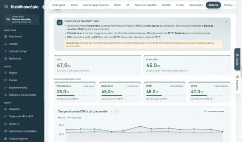 Cartões de temperatura da CPU, placa-mãe, entrada e saída de ar e o gráfico do período.
